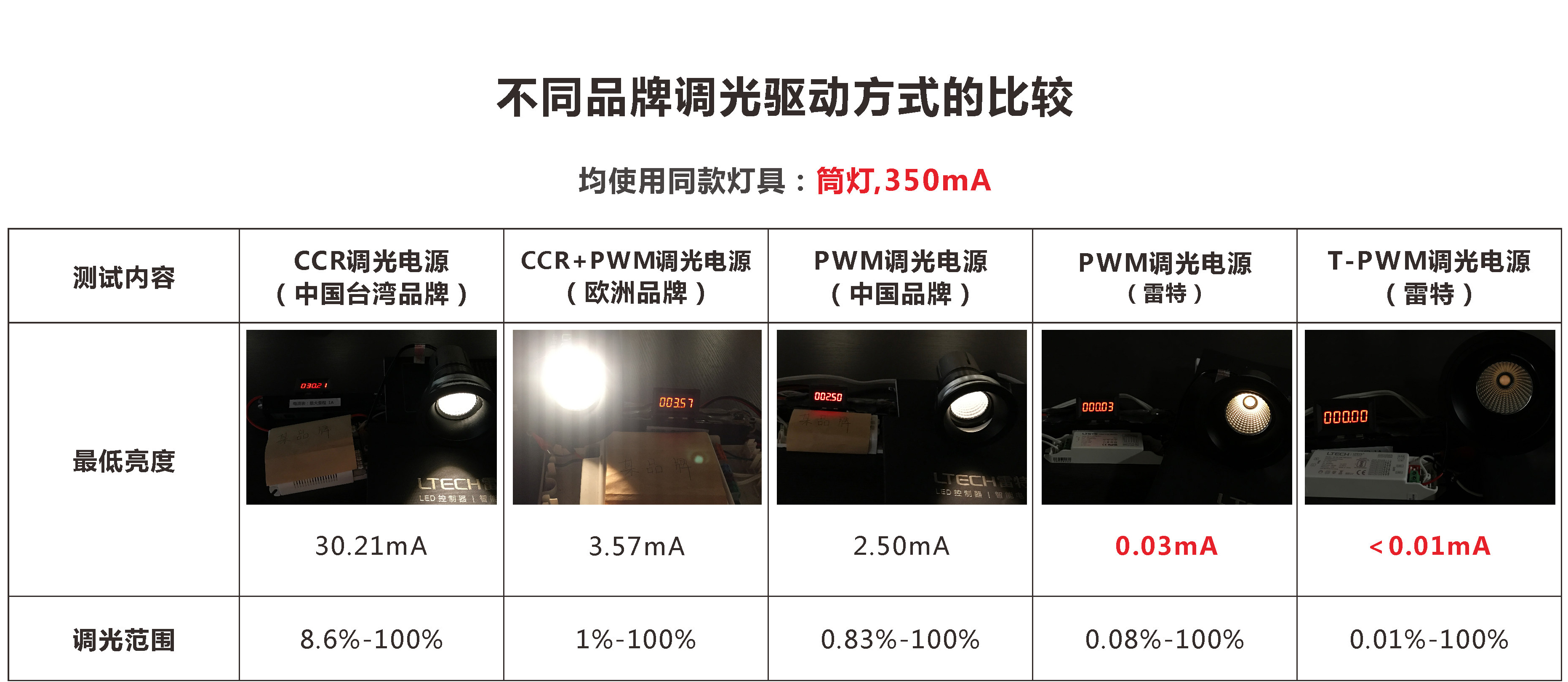 不同品牌调光驱动方式的比较