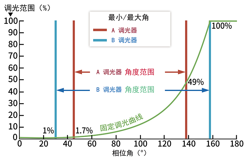 调光角度对比