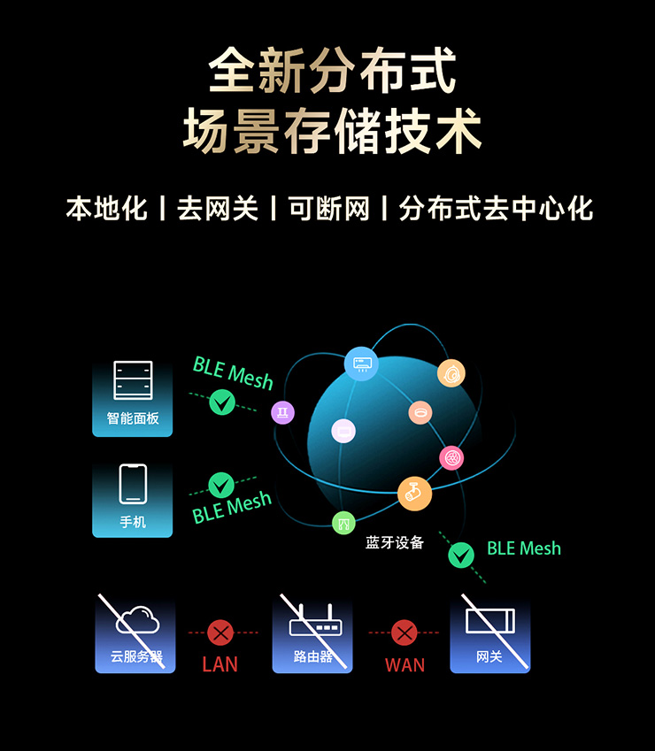 全新分布式场景存储技术